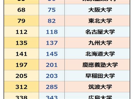 東北位2023|「THE 日本大学ランキング2023」発表 ※『THE 世界。